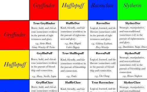 What mix of Hogwarts houses are you? - Quiz | Quotev