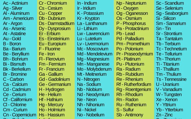 the-first-twenty-elements-on-the-periodic-table-test-quotev